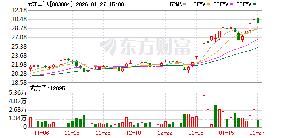 *ST声迅2025年净利预亏600万—1200万元