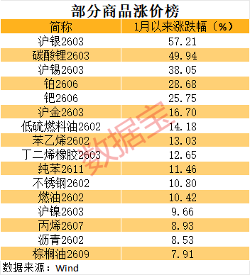 商品涨价榜出炉，这些受益股业绩有望暴增（附名单）