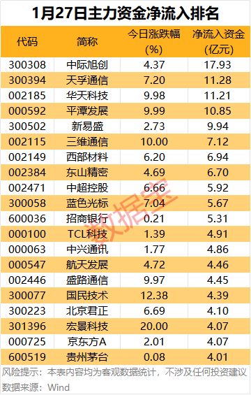 主力资金 | 5股尾盘获抢筹超2亿元