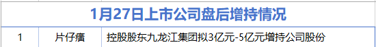 1月27日增减持汇总：东方雨虹等8家公司拟减持 片仔癀增持（表）
