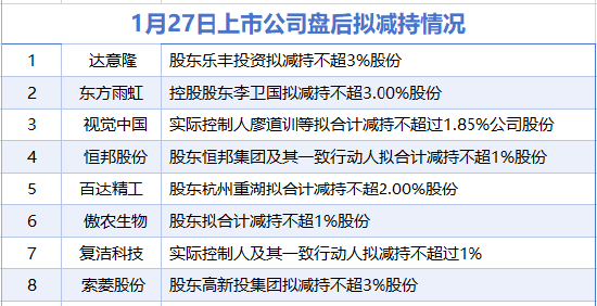 1月27日增减持汇总：东方雨虹等8家公司拟减持 片仔癀增持（表）