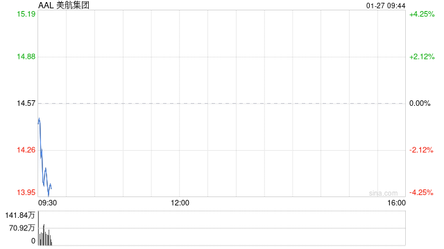 美国航空预计2026年业绩乐观 冬季风暴将带来高达2亿美元的损失