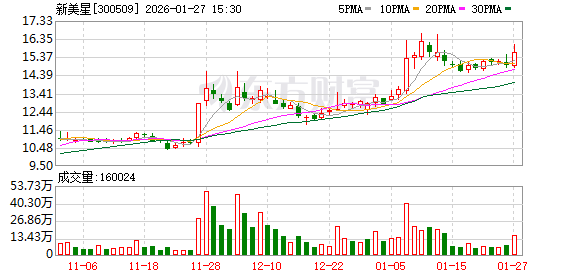 新美星发布2025年预增公告 净利润同比增长160.76%~204.96%
