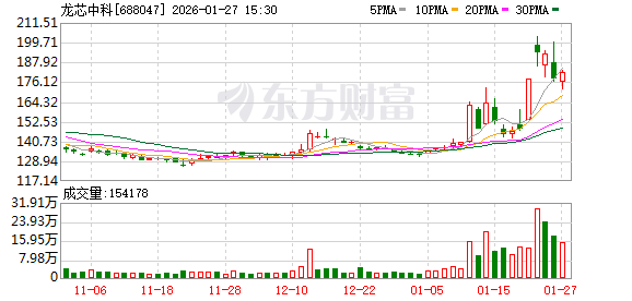 龙芯中科大宗交易成交6296.50万元，买方为机构专用席位