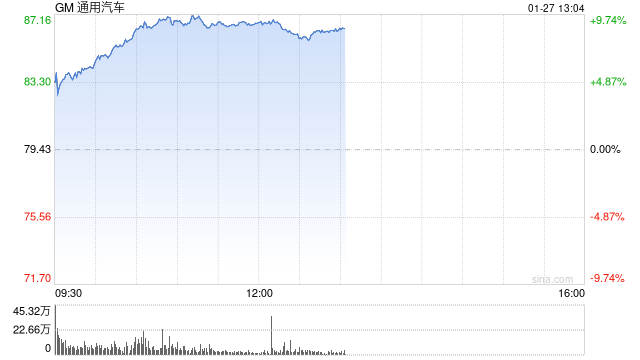 通用汽车预计2026年利润大幅增长 得益于高利润车型需求强劲
