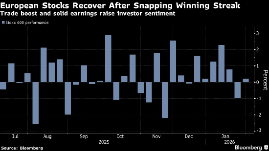 欧洲股市因贸易利好和稳健财报而上涨 彪马股价走强