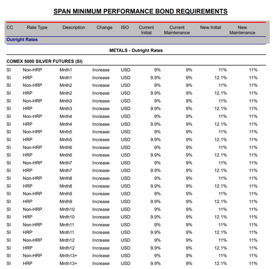 芝商所调整白银、铂金、钯金保证金比例