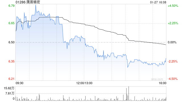 鹰普精密获Mitsubishi UFJ Financial Group, Inc.增持164.6万股 每股作价约6.59港元