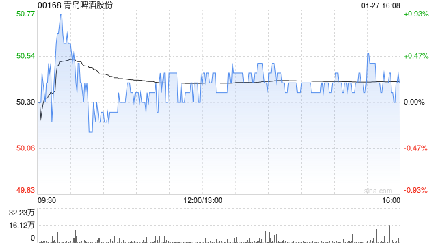 青岛啤酒股份获瑞众人寿保险增持20万股 每股作价约49.97港元