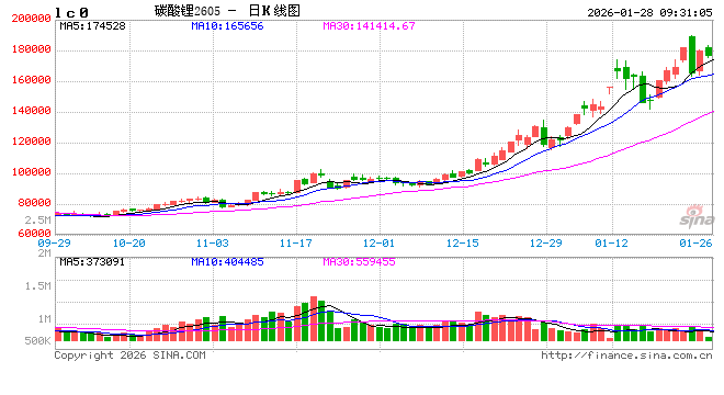 开盘|国内期货主力合约涨跌不一，碳酸锂涨超5%