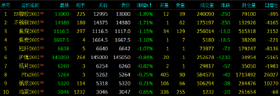 开盘|国内期货主力合约涨跌不一，碳酸锂涨超5%