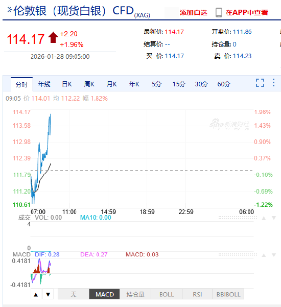 快讯：现货白银向上触及114美元/盎司，日内涨1.96%