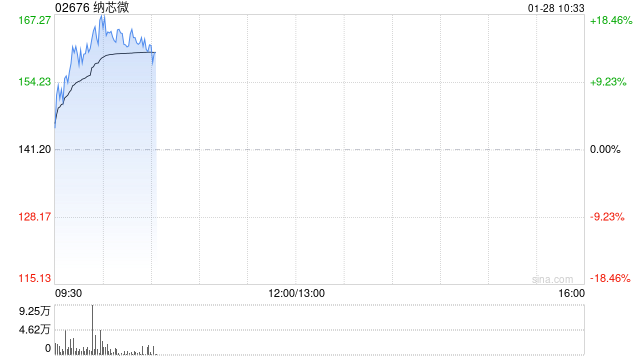 纳芯微早盘涨超15% 机构指国内模拟需求及价格存在上行机会