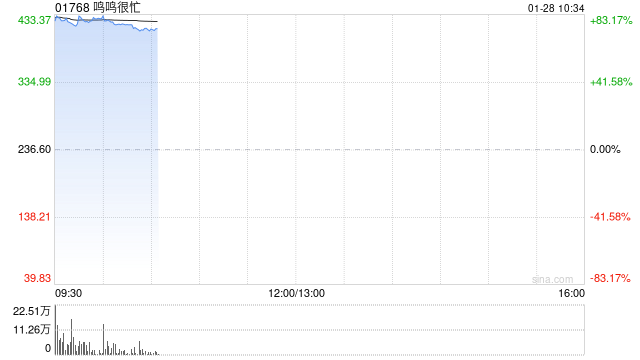 鸣鸣很忙：香港公开发售获1899.49倍认购 每股发售价236.6港元