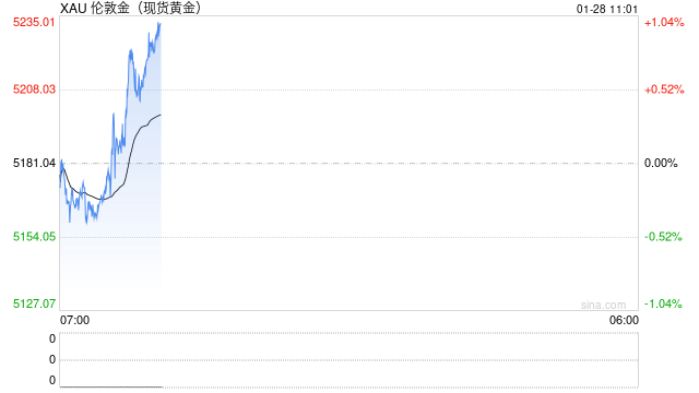 光大期货0128黄金点评：美元指数跌至四年低位，黄金再创新高