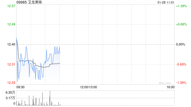 开源证券：维持卫龙美味“增持”评级 旺季备货强势能