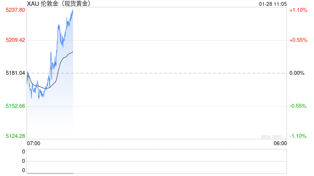 金价飙入5200美元，33万亿“求稳”的银行理财还会配吗？中长期价值仍受青睐，短期以稳为主