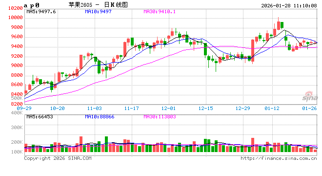 华泰期货：苹果依赖节前走货，红枣旺季支撑消费