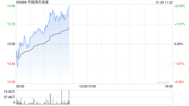 国泰海通证券：维持中国海外发展“增持”评级 “好房子”引领行业趋势