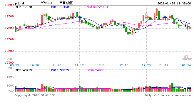 长江有色：宏观共振及供需承压铅价窄幅震荡 28日铅价或小跌