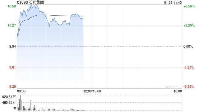 石药集团早盘涨超5% 合作开发的安尼妥单抗有关临床研究结果发表于《肿瘤学年鉴》