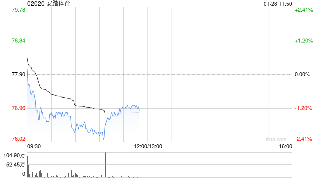 中金：维持安踏体育跑赢行业评级 目标价110.91港元