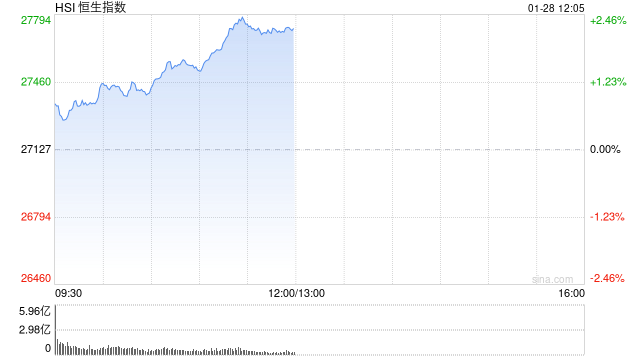 恒生指数持续冲高，涨幅扩大逾2%，续刷2021年7月以来新高