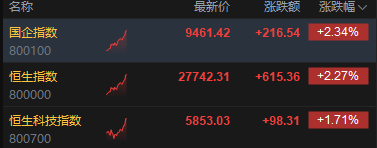 恒生指数持续冲高，涨幅扩大逾2%，续刷2021年7月以来新高