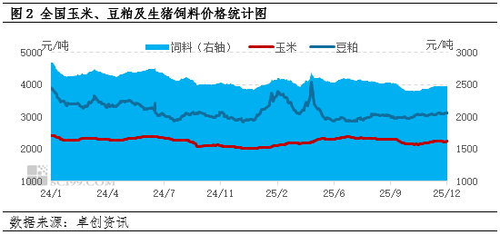2025年生猪自繁自养与仔猪销售利润均缩减