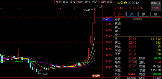 300798，直线封板！化工股，涨停潮！