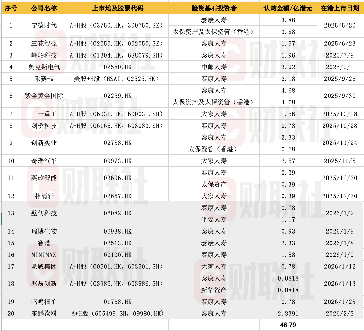 火力全开！2026开年泰康平安新华等超10亿险资南下，狂扫港股AI、生物医药IPO
