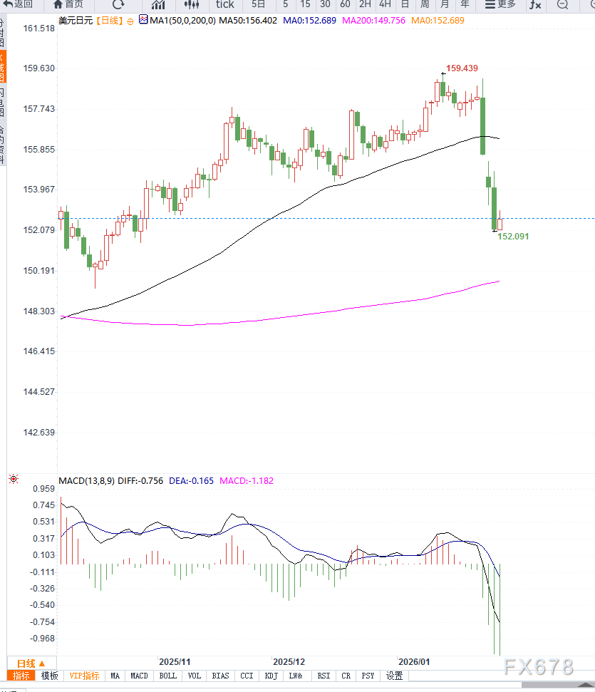 美元走弱叠加财政担忧与政治不确定性压制日元，美元兑日元延续走低