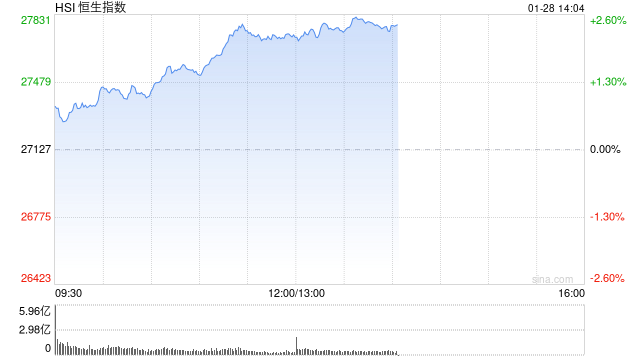 港股午评：恒指涨2.21% 科指涨1.74% 科网股普涨 石油股走强 鸣鸣很忙首日涨超70%