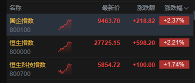 港股午评：恒指涨2.21% 科指涨1.74% 科网股普涨 石油股走强 鸣鸣很忙首日涨超70%