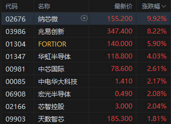 港股午评：恒指涨2.21% 科指涨1.74% 科网股普涨 石油股走强 鸣鸣很忙首日涨超70%