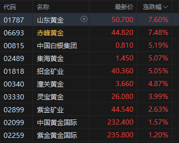 港股午评：恒指涨2.21% 科指涨1.74% 科网股普涨 石油股走强 鸣鸣很忙首日涨超70%