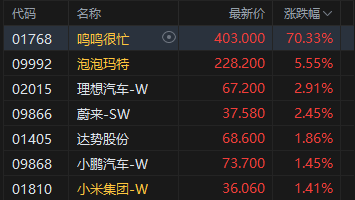 港股午评：恒指涨2.21% 科指涨1.74% 科网股普涨 石油股走强 鸣鸣很忙首日涨超70%