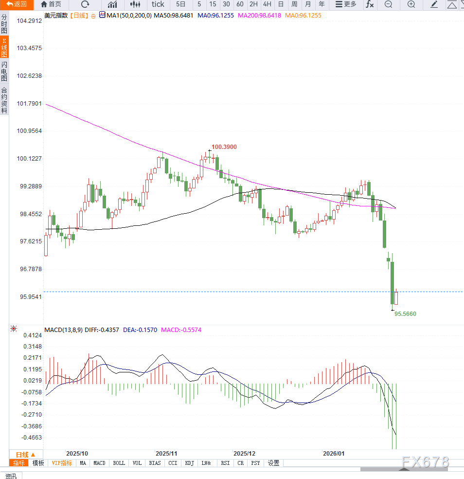 美联储决议前美元指数破位下行，短期谨防向下加速