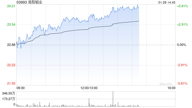 富瑞：料2030年黄金业务将占洛阳钼业毛利10%以上 予“买入”评级