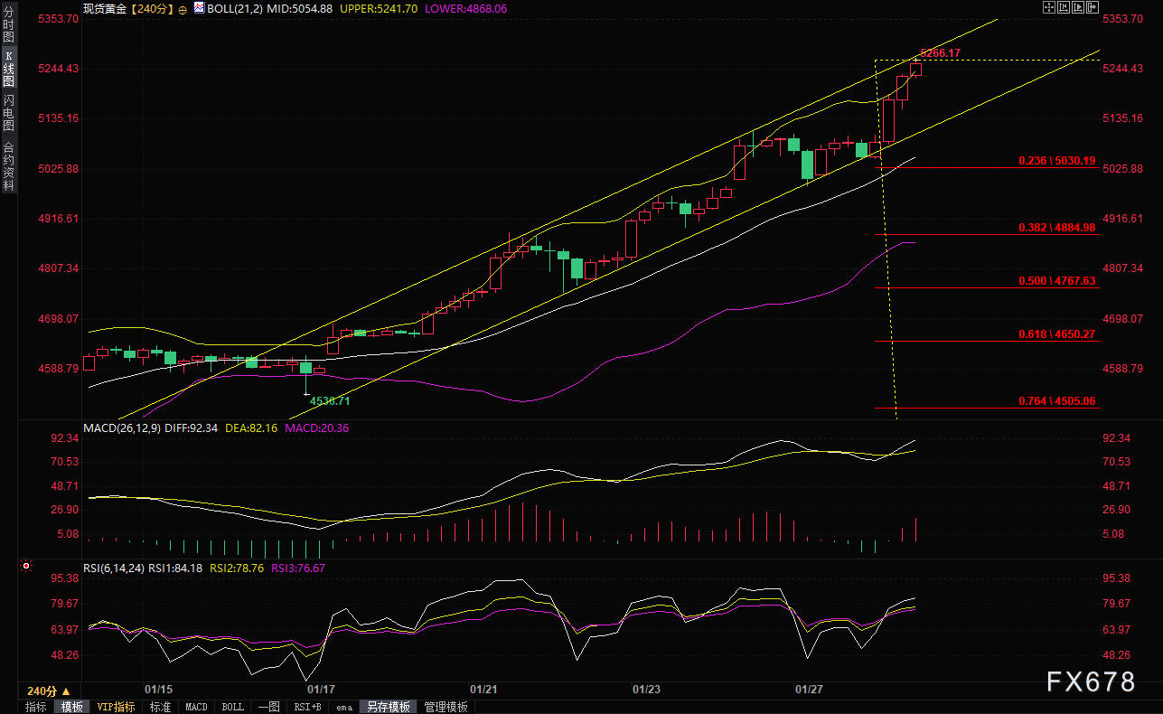 涨势停不住！美联储会议前夕，金价升破破5250关口