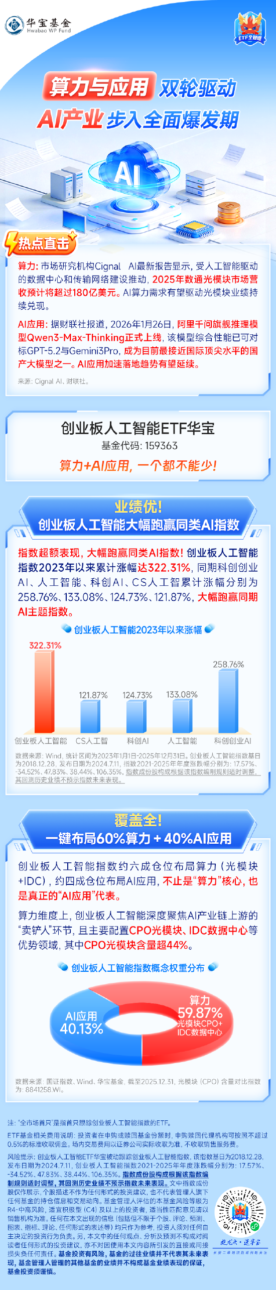 【热点直击】算力+AI应用双轮驱动，关注创业板人工智能ETF（159363）！标的指数3年涨超322%大幅跑赢同类