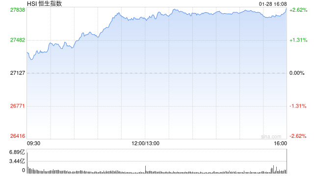 收评：港股恒指涨2.58% 科指涨2.53% 科网股普涨 有色金属板块爆发 中国铝业涨超12% 鸣鸣很忙首日涨超69%