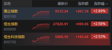 收评：港股恒指涨2.58% 科指涨2.53% 科网股普涨 有色金属板块爆发 中国铝业涨超12% 鸣鸣很忙首日涨超69%