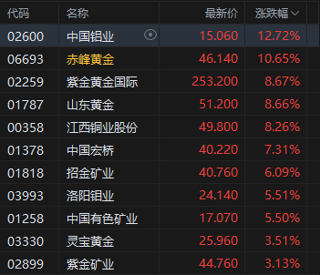 收评：港股恒指涨2.58% 科指涨2.53% 科网股普涨 有色金属板块爆发 中国铝业涨超12% 鸣鸣很忙首日涨超69%