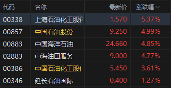 收评：港股恒指涨2.58% 科指涨2.53% 科网股普涨 有色金属板块爆发 中国铝业涨超12% 鸣鸣很忙首日涨超69%