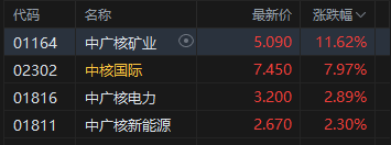 收评：港股恒指涨2.58% 科指涨2.53% 科网股普涨 有色金属板块爆发 中国铝业涨超12% 鸣鸣很忙首日涨超69%