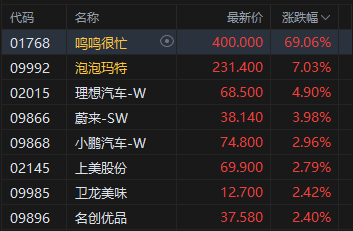收评：港股恒指涨2.58% 科指涨2.53% 科网股普涨 有色金属板块爆发 中国铝业涨超12% 鸣鸣很忙首日涨超69%