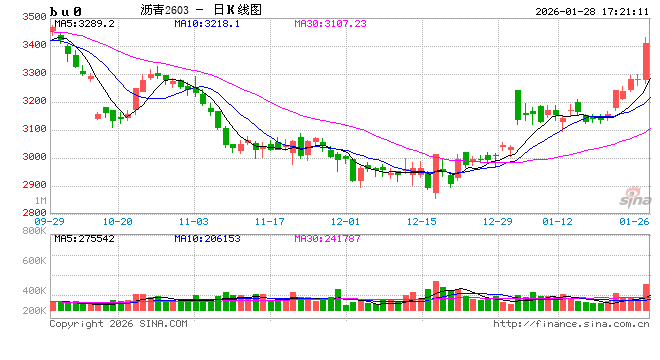 光大期货0128热点追踪：能化系集体反弹，沥青大涨4%