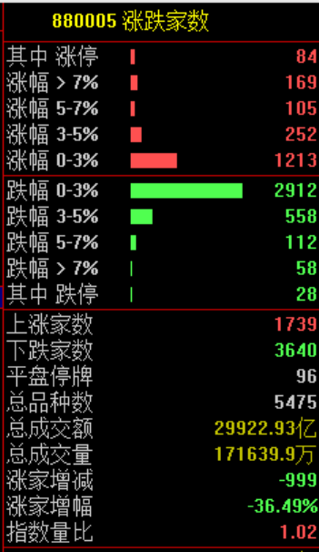 今天，跳水三次！
