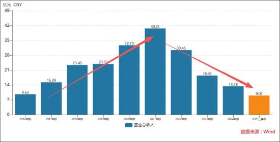 天地在线合同诈骗背后合作方旗下公司刚设立 上市公司渠道毛利率0.11%